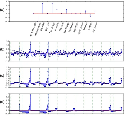 Fig. 1: Illustration of the binarsity penalization on the “Churn” dataset (see Section 4 for details) using lo-gistic regression