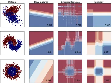 Fig. 2: Illustration of binarsity on 3 simulated toy datasets for binary classiﬁcation with two classes (blueand red points)