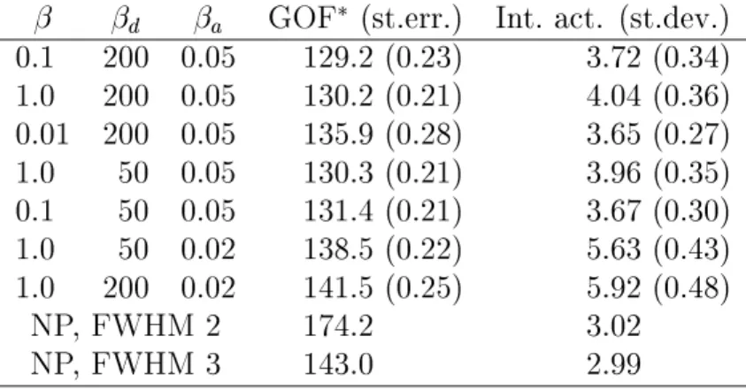 Figure 2 shows usual non-parametric estimates, obtained by smoothing the regression