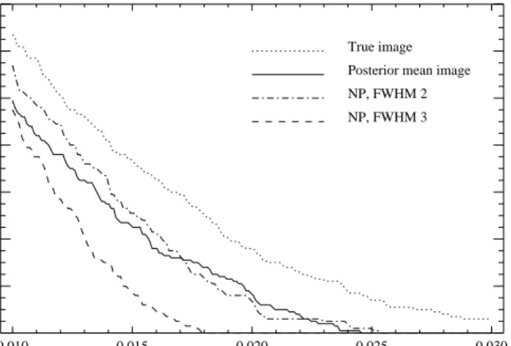 Figure 3: The number of supra-treshold voxels as function of threshold level for the true image,