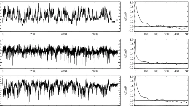 Figure 4: Time series of summary statistics obtained by subsampling every 10th iteration of