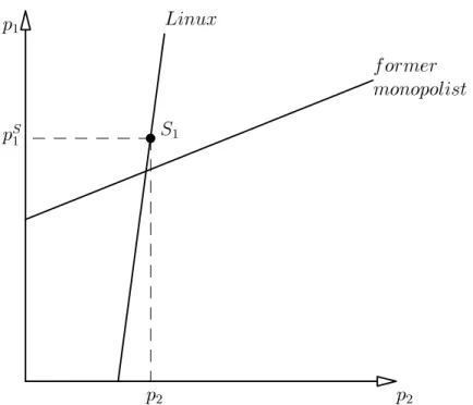 Figure 2: Reaction functions of former monopolist and Linux supplier