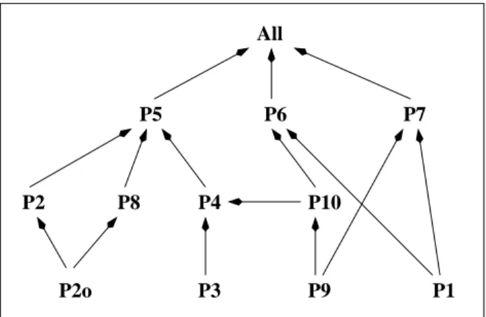 Figure 11: Relationships between Properties of g. An arrow