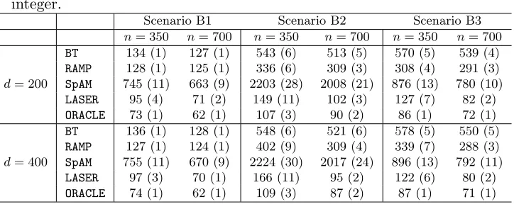 Table 2: The sum of squares error (standard error) out of 200 test samples for the three