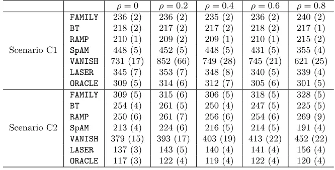 Table 3: The sum of squares error (standard error) out of 200 test samples for the twoscenarios in Section 5.1.3, averaged over 200 data sets