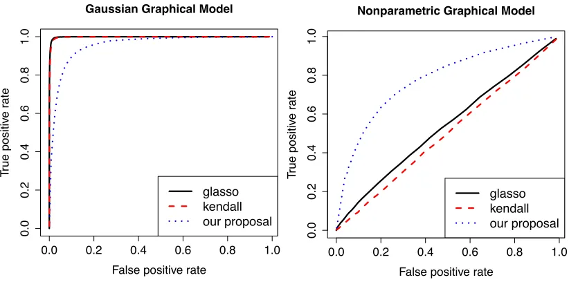 Figure 1: True and false positive rates, averaged over 200 data sets, for pairwise Gaussianand nonparametric graphical models