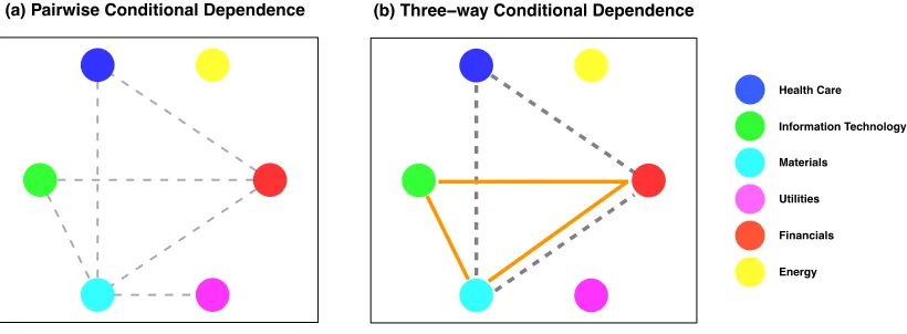 Figure 2: Estimated Conditional Dependence Graphs using the proposed method. Panel(a): Estimated pairwise conditional dependence relationships between two vari-ables, conditioned on the others.Panel (b): Estimated three-way conditionaldependence relationships among three variables, conditioned on the others.