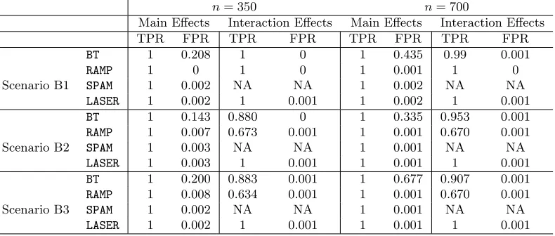Table 5: The true and false positive rates (TPR and FPR) for the main eﬀects and thesecond-order interaction eﬀects for three diﬀerent scenarios in Section 5.1.2, aver-aged over 100 data sets