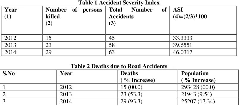 Table 1 Accident Severity Index Number of persons Total Number 