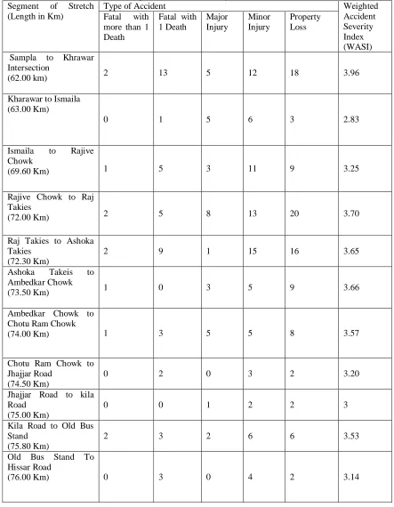Table 6 Weighted Accident Severity Index Calculations Stretch Type of Accident 