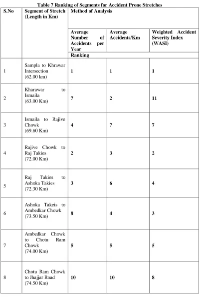Table 7 Ranking of Segments for Accident Prone Stretches Method of Analysis 