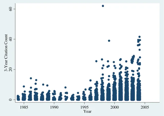 Figure 2: Citations in First Three Years, by Grant Year of Patent 