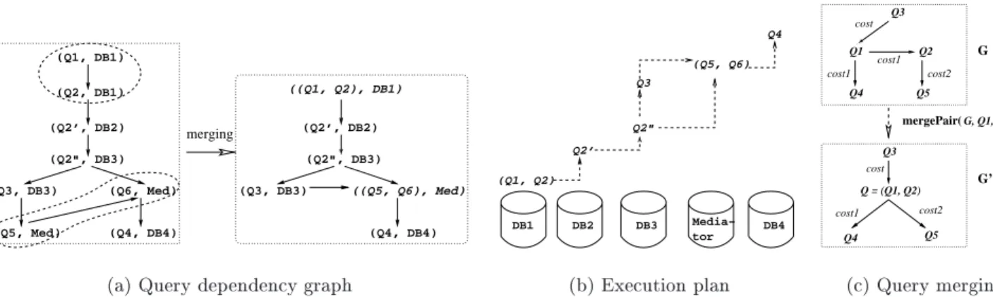 Figure 7: Dependency graph, query merging and scheduling