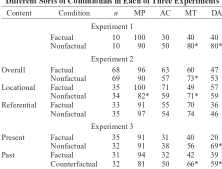 Table 2Percentages of Four Sorts of Inferences for the
