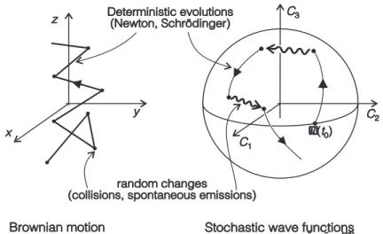 Figure 1. Analogy between stochastic wave functions and a classical