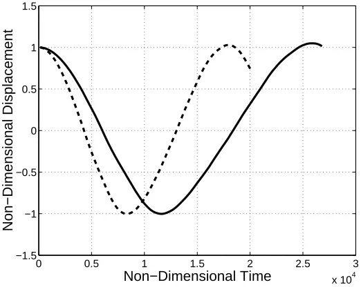 Figure 4.19: Validation of the prediction of the hydrodynamic damping component of the