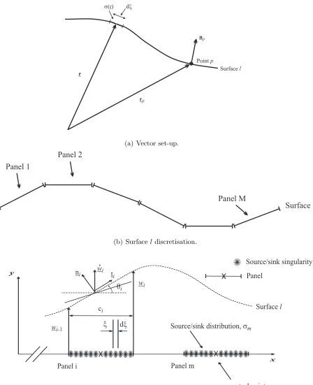 Figure 3.4: Panel method deﬁnitions.