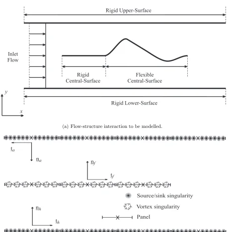 Figure 3.5: Application of panel method to present geometry.