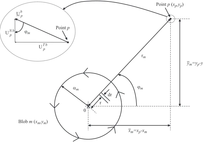 Figure 3.7: Discrete-vortex method set-up.