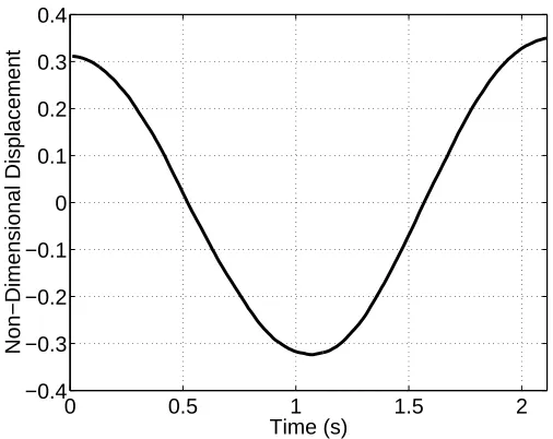 Figure 4.5: Displacement in vacuo of mass-point 140 in time; initial deﬂection is the