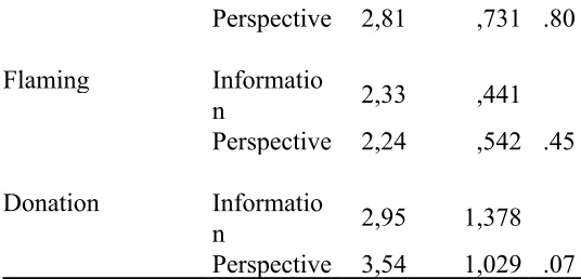 Table 6 ​ Gender difference in Empathy 