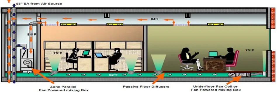 Fig no. 4.2 UFAD with Zone Mixing System  