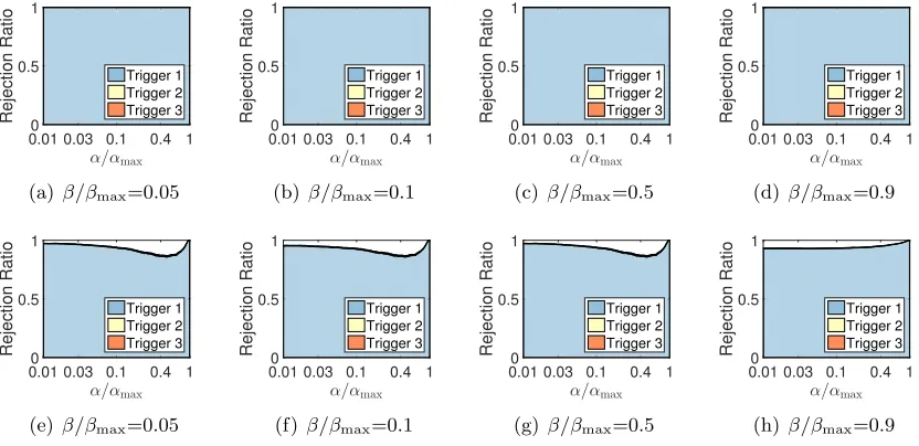 Figure 2: Rejection ratios of SIFS on syn 2 (ﬁrst row: Feature Screening, second row: SampleScreening).