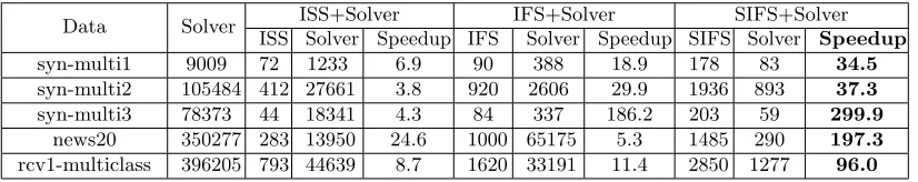Table 6: Running time (in seconds) for solving problem (m-P∗) at 1, 000 pairs of parametervalues on synthetic and real data sets.