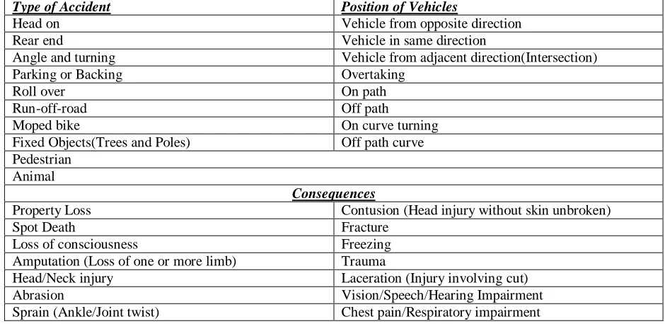 Table 1Types of Accident,Position of Vehicles and Consequences Position of Vehicles  