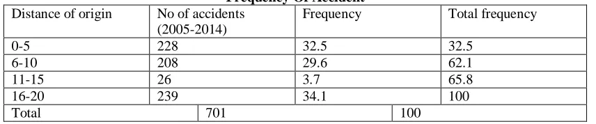 Table 4.3Traffic and Roadside features data of four stretches(2013) ADT  Qmax  Access Trees on Poles  Curves  Shoulder 