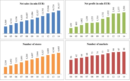 Figure 1: Inditex’s performance on four indicators (2004-2014) 