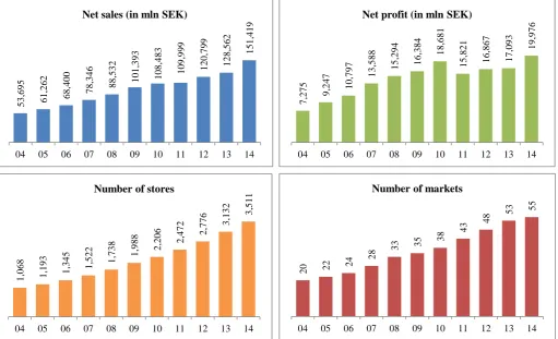Figure 2: H&M’s performance on four indicators (2004-2014) 