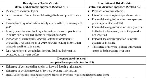 Table 5: Recap of the description of the data 