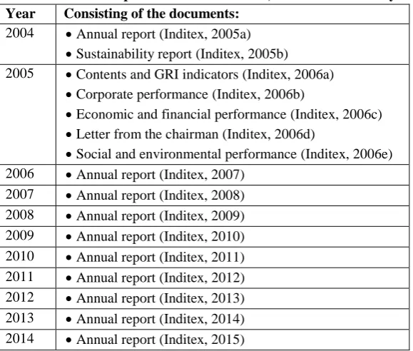 Tabel A: Annual reports Inditex 2004-2014, as used in this study 