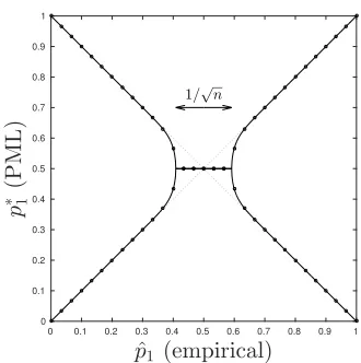 Figure 3: “Phase diagram” for the PML distributionThe PML distribution√there are two PML branches, since any permutation of the PML distribution is anotherPML distribution