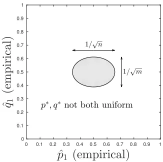 Figure 5: “Phase diagram” for the 2-D PML pair of distributions p�� + 4�� ≤both lie outside the shaded ellipse 4samples.∗, q∗ (20) on binaryalphabet X = {1, 2} and empirical distributions (ˆp1, 1 − ˆp1), (ˆq1, 1 − ˆq1) on n = 10, m = 20 p∗, q∗ are not both uniform whenever the empirical distribution components ˆp1, ˆq1npˆ1 − 122mqˆ1 − 122 1.
