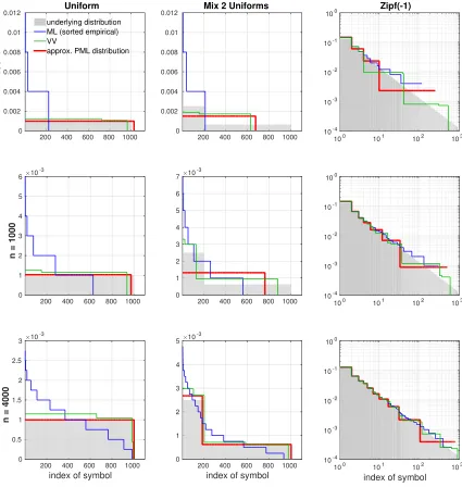 Figure 7: Inferring the sorted probability vector given samples from an underlying distri-bution (plotted in gray)