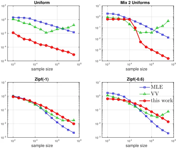 Figure 8: Sorted L1 loss in estimating an unknown distribution p with known support set sizeK = |X|
