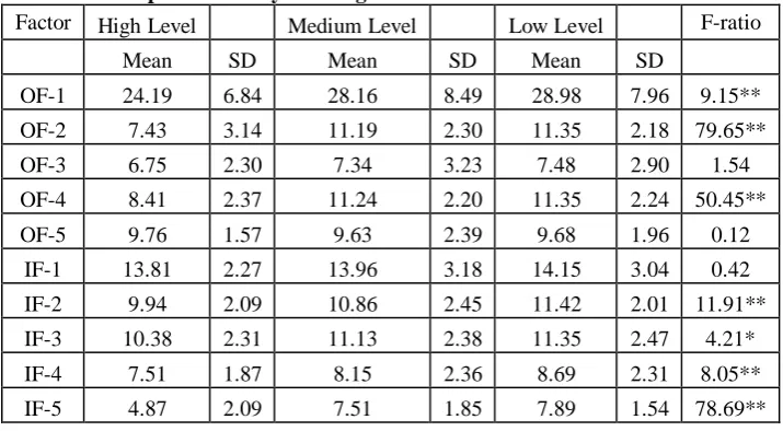 Table VI: Comparative analysis of organizational and individual contents of stress 