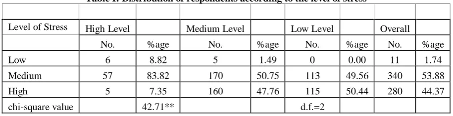 Table I: Distribution of respondents according to the level of stress 