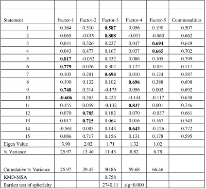 Table V: Factor analysis of statements related to the individual factors of stress 