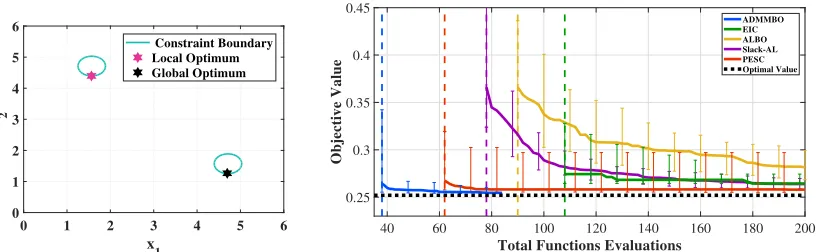 Figure 1: Left: feasible region of (16) consists of two oval regions. The pink and black stars show,of the best objective value found by each method, among 100 runs that obtain a feasible solution,as a function of the total budget for function evaluation