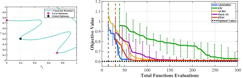Figure 3: Left: feasible region of the optimization problem (17). Right: performance of diﬀerentmethods as a function of the total budget for function evaluation.