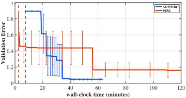 Figure 5: Performance of diﬀerent algorithmssolving (18) as a function of the total budget forfunction evaluation.