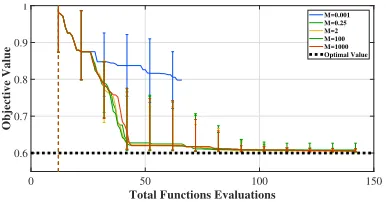 Figure 7: Performance of ADMMBO solving(17) given M = 20 and diﬀerent values of ρ.