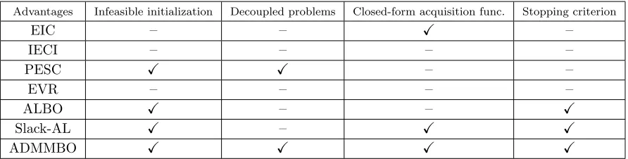 Table 1: Advantages of ADMMBO with respect to the state-of-the-art methods.