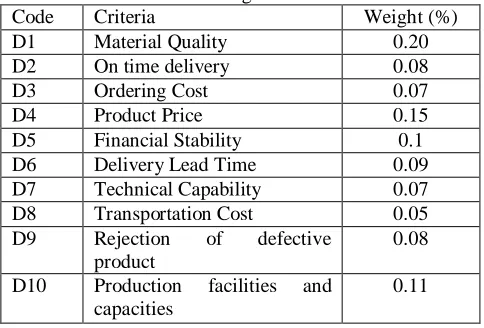 Table 1. Selecting criteria for supplier evaluation and weight 