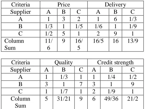 Table 6: Relative closeness coefficient of suppliers Supplier 