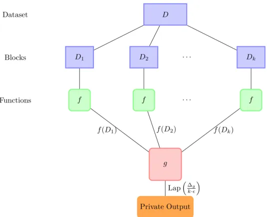 Figure 2.2.: An illustration of the sample and aggregate framework.