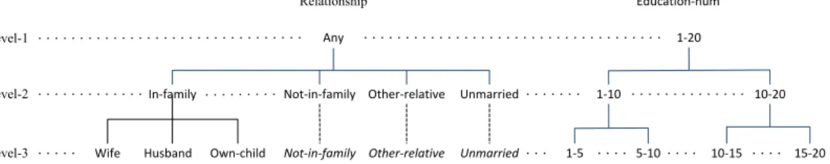 Figure 3.1.: Taxonomy hierarchies of Relationship attribute and Education-num attribute.
